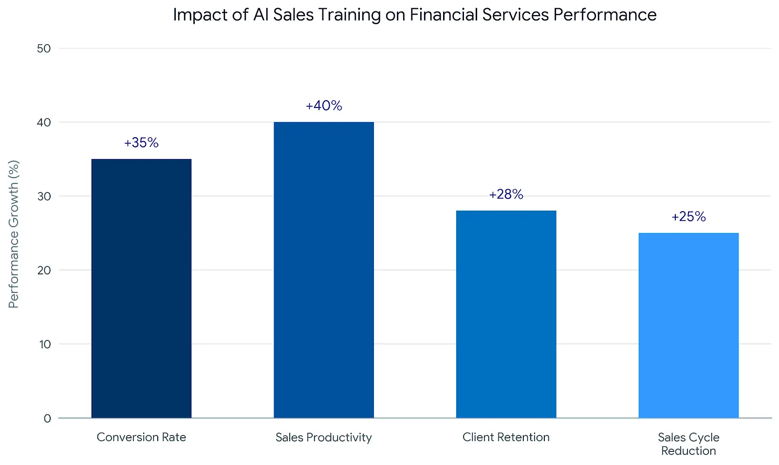 AI training for financial advisors